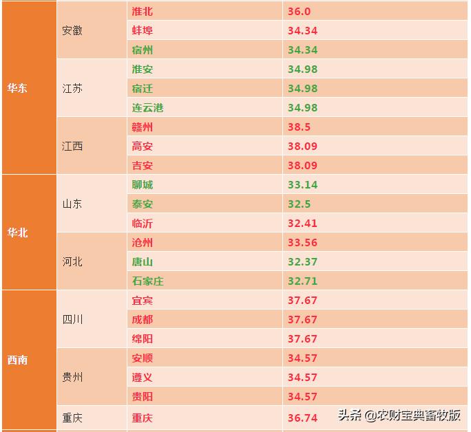 江門今日豬價(jià)走勢分析